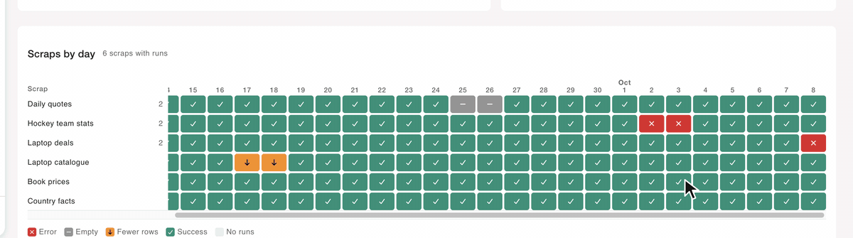 Hovering a red square on the Monitoring map shows two runs that day, and a click opens the run page