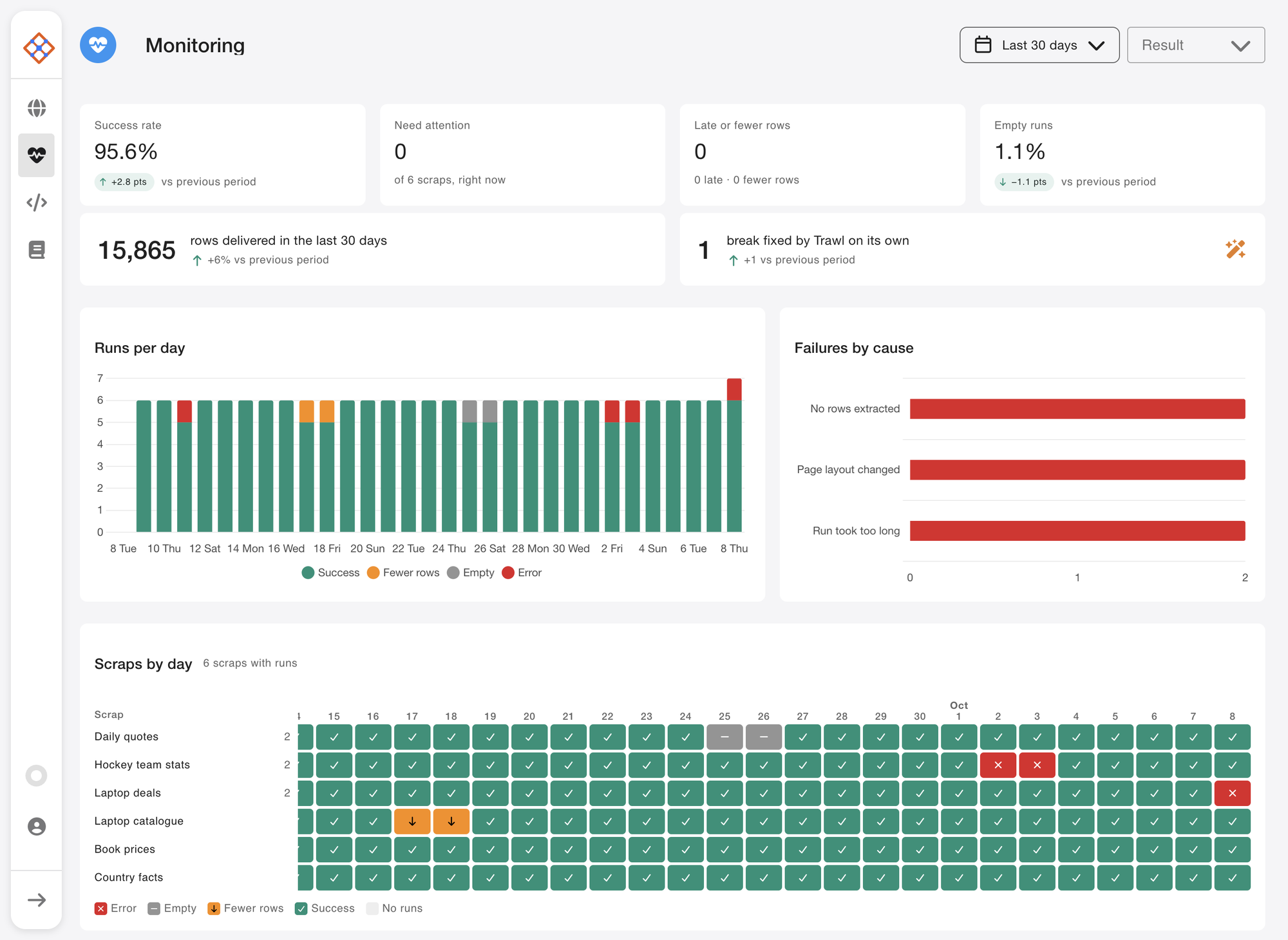 The Trawl Monitoring page: success rate, rows delivered, runs per day, failures by cause and a day-by-day map of six scrapers